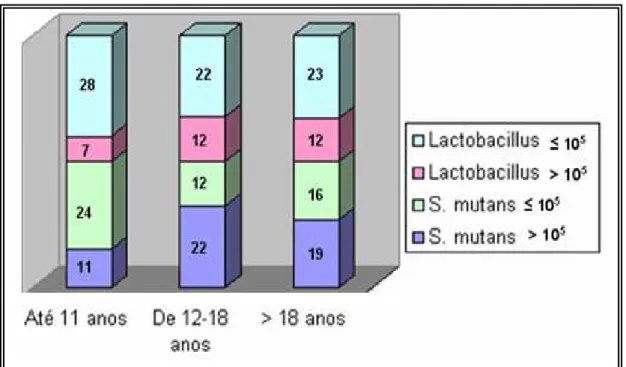 Gráfico  1.  Relação  entre  idade  e  índice  de  S.  mutans  e  Lactobacillus  na  cavidade  oral de estudantes em Belém-Pará (2008)