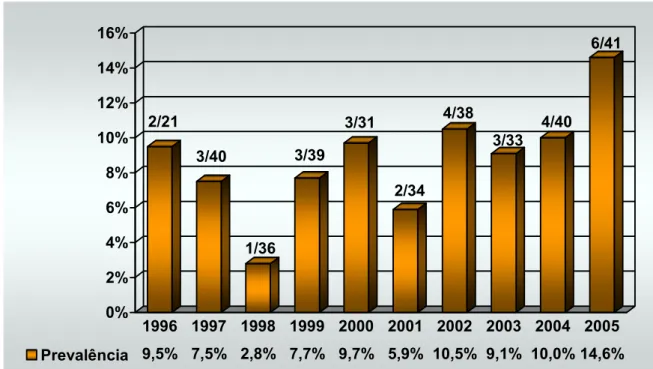 Figura 8  − Freqüência anual de positividade para HTLV, por EIE, em pacientes  com distúrbios neurológicos no Estado do Pará, janeiro de 1996 a  dezembro de 2005