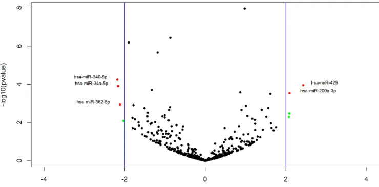 Fig. 4: Targets found for 12 miRNAs in tissue sample (red box: validated miRNAs like  regulators of targets; gray box: predicted miRNAs like regulators of targets)