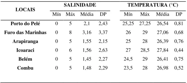 Tabela  I.  Valores  mínimos  (Mín),  máximos  (Máx),  média  e  desvio  padrão  (DP)  de  salinidade  e  temperatura  da  água  nos  seis  locais  de  coleta  de  Macrobrachium  surinamicum  do  estuário  amazônico  (Belém,  PA,  Brasil)  de  maio/2006  a