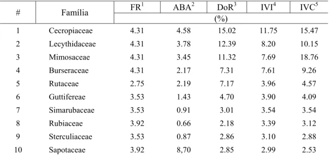 Tabela 2.5 Parâmetros fitossociológicos para famílias do ecossistema de floresta sucessional (FSU) dos tabuleiros costeiros no baixo rio Benfica como dominância relativa (DoR), freqüência relativa (FR), índice de valor de importância (IVI) e índice de valo