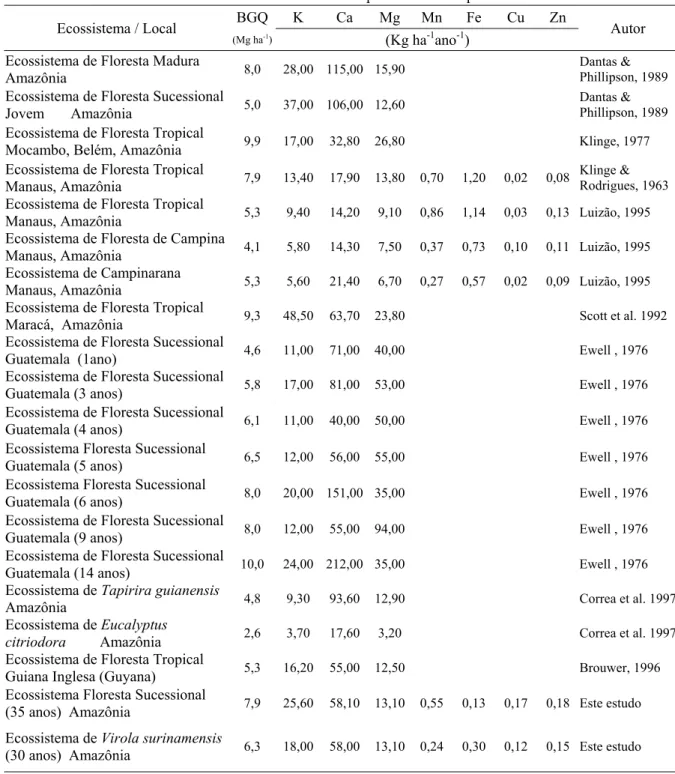 Tabela 3.3 Resultados comparativos de estimativas de fluxo de matriz biogeoquímica (BGQ) para a liteira  (Mg ha -1 ano -1 ) e fluxo de K, Ca, Mg, Mn, Fe, Cu e Zn (Kg ha -1 ano -1 ) na matriz biogeoquímica da liteira total em diferentes escossistemas de flo