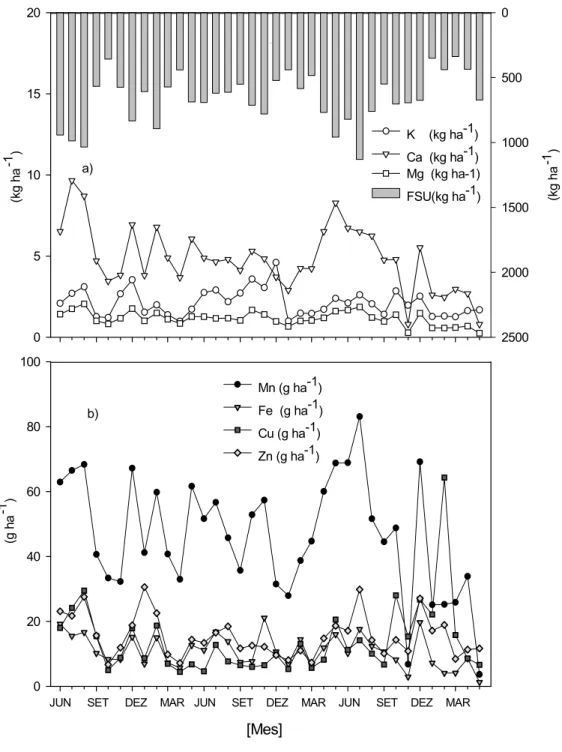 Figura 3.4 Fluxo mensal a) matriz biogeoquímica na liteira foliar do ecossistema de floresta sucessional (FSU) , K , Ca , e Mg (kg ha  –1 )  e  b)    Mn,  Fe,  Cu    e      Zn    (g  ha  –1 ) na região dos tabuleiros costeiros do baixo rio Benfica no estuá