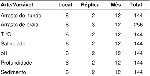 Tabela  1  -  Número  de  amostras  de  camarões  e  de  variáveis  ambientais  coletados  no  Estuário  de  Marapanim no período de agosto de 2006 a julho de 2007