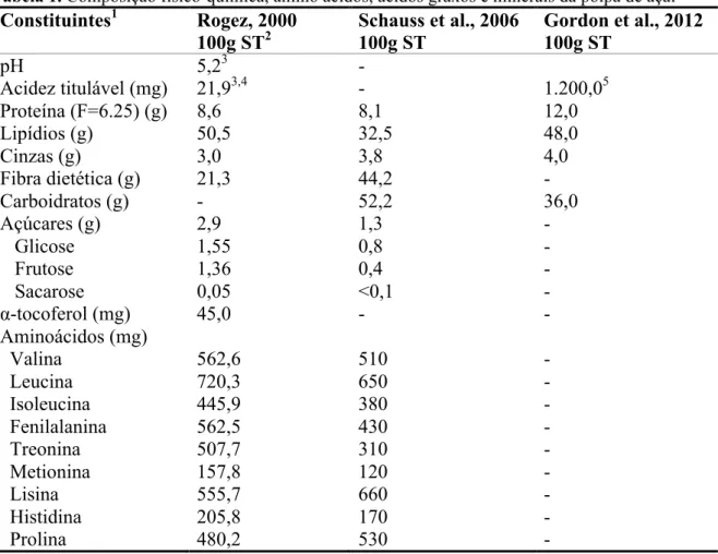 Tabela 1. Composição físico-química, amino ácidos, ácidos graxos e minerais da polpa de açaí  Constituintes 1  Rogez, 2000  100g ST 2 Schauss et al., 2006 100g ST  Gordon et al., 2012 100g ST  pH  5,2 3   -  Acidez titulável (mg)  21,9 3,4 -  1.200,0 5 Pro