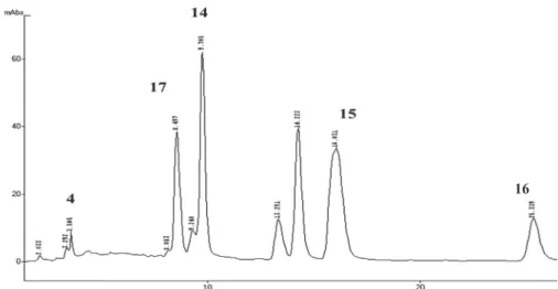 Figure  1.  Chromatogram  of  fraction  BF  from  Ouratea  castaneifolia  (DC.)  Engl.,  Ochnaceae,  eluted  with  H 2 O:MeOH:MeCN  (24:40:36)