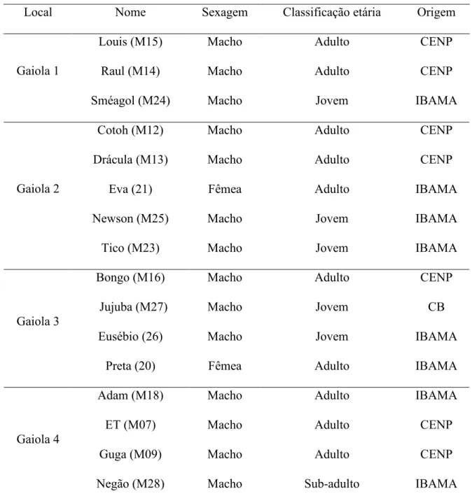 Tabela  1.  Distribuição,  identificação,  sexagem  e  classificação  etária  dos  participantes  da  pesquisa