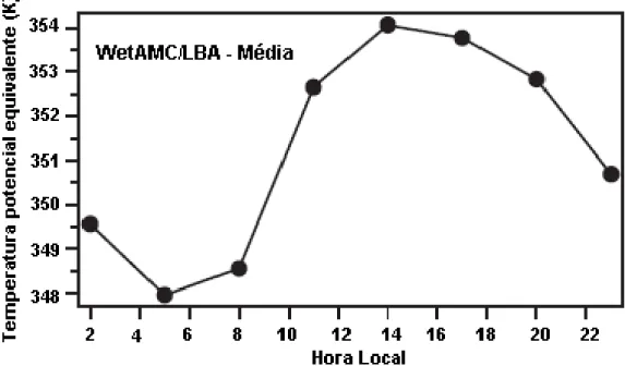 Figura  2.3.  Média  horária  da  temperatura  potencial  equivalente  (dos  primeiros  40  hPa),  sobre a Amazônia Ocidental, durante o experimento WetAMC/LBA