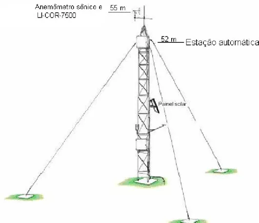 Figura 3.9. Esquematização dos sistemas de coleta de dados, utilizados para a análise dos  dados micrometeorológicos, durante o experimento COBRA-PARÁ