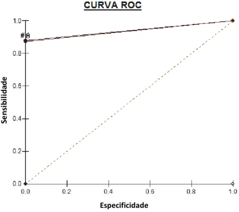 Figura 10. Curva ROC demonstrando a diferença entre as sensibilidades observadas no EIA e  na RT- PCR, utilizando como “padrão ouro” a somatória dos resultados obtidos por ambas as  metodologias