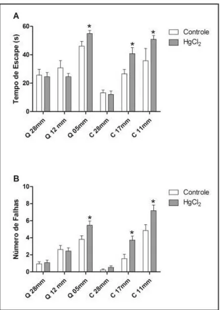 Fig. 3: Efeitos da exposição crônica  com HgCl 2   sobre a coordenação  motora fina e o  equilíbrio  de  ratos  Wistar  adultos