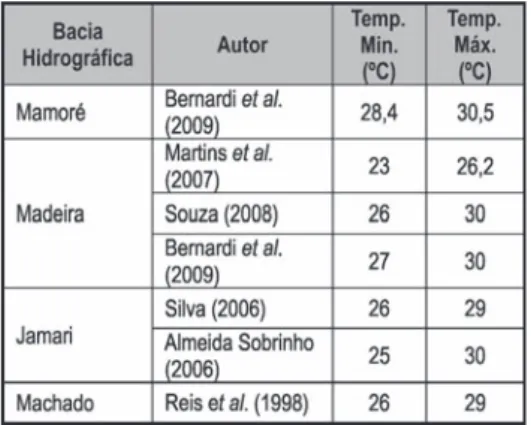 Tabela 12 Valores de propriedades físicas nas bacias hidrográficas  estudadas (Fonte: adaptada de RONDÔNIA, 1998).