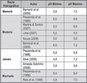 Tabela 13 Valores de pH em bacias hidrográficas de Rondônia.
