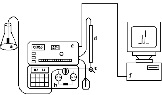Figura  04:  Esquema  ilustrativo  de  um  cromatógrafo  líquido.  a  (fase  móvel);  b  (bomba);  c  (injetor  de  amostra);  d  (coluna  analítica);  e  (detector), e f (integrador/registrador)