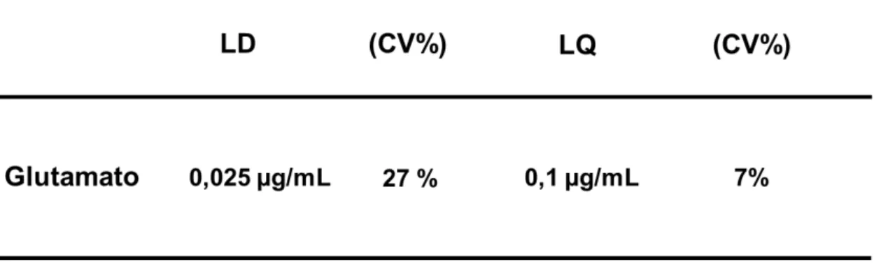 Tabela  5:  Limite  de  detecção  (LD)  e  limite  de  quantificação  (LQ)  com  respectivos coeficientes de variações (CV%)