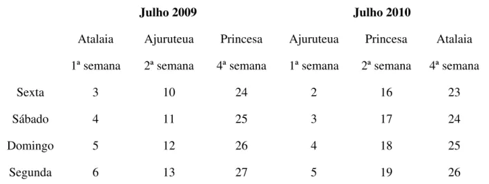 Tabela 1. Dias de coletas (dia e o dia da semana) nos meses de julho de 2009 e 2010 nas três  praias estudadas
