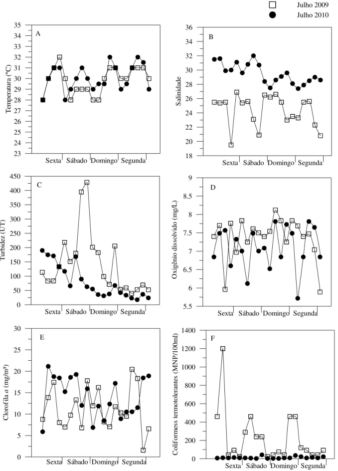 Figura 5. Valores hidrológicos (temperatura, salinidade, turbidez, oxigênio dissolvido,  clorofila a e coliformes fecais) da praia de Princesa