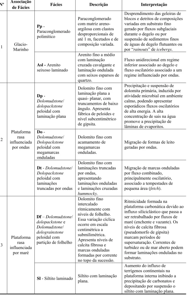 Tabela 1. Descrição das fácies e associação de fácies da sucessão de capa carbonática de Rondônia