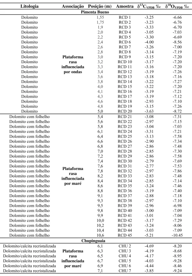 Tabela 2. Valores de  13 C e  18 O da capa carbonática de Rondônia. 