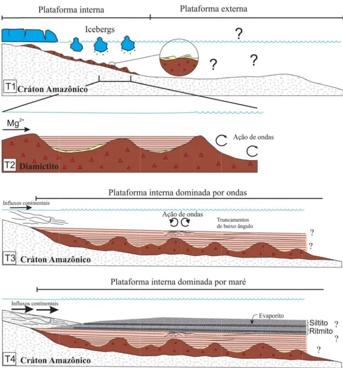 Figur ra 28. Evoluçção paleoamb biental da ca apa carbonátiica de Rondô ônia. Símboloo: T=Tempo o