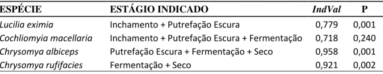 Tabela  5.  Valor  individual  de  indicação  (IndVal)  dos  adultos  criados  das  espécies  de  Calliphoridae coletadas nos estágios de decomposição dos cadáveres suínos na Reserva  Ecológica do Inhamum, Caxias, MA