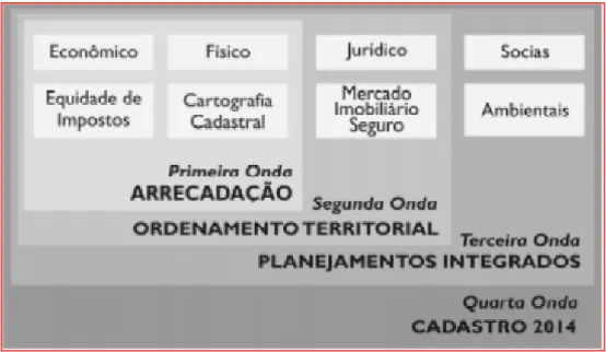 Figura 4 - Evolução dos Tipos de Cadastro. Fonte: Erba, Lima Jr e Oliveira (2005).