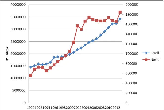 Figura 1. Evolução do crescimento da produção de leite no Brasil e Região Norte, 1990- 1990-2013