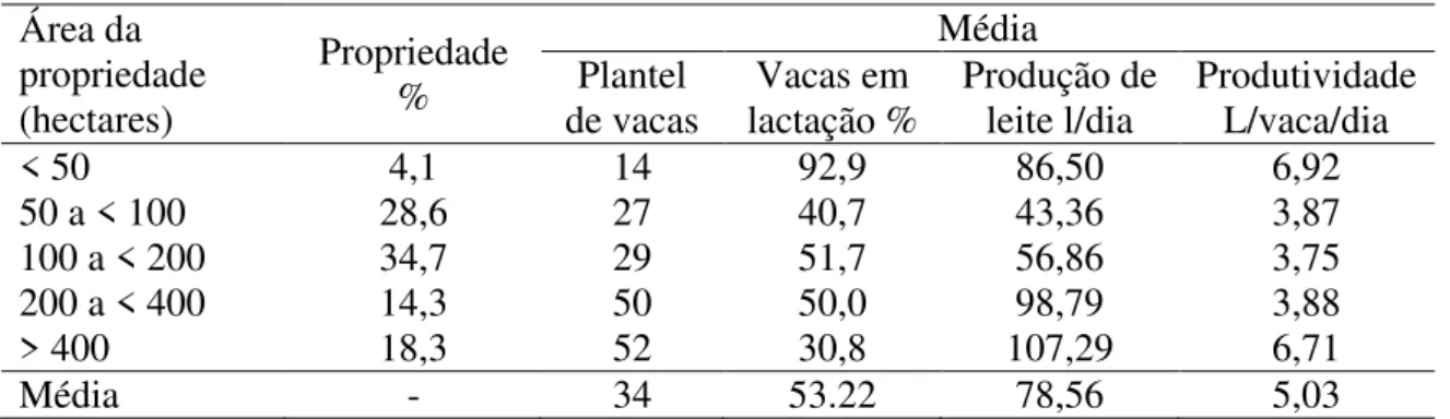 Tabela  2  -  Características  das  propriedades  quanto  ao  tamanho  em  ha,  plantel  de  vacas  durante o ano, produção diária e produtividade (2012-2014)