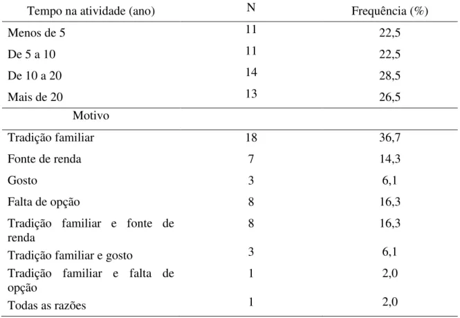 Tabela  3  -  Tempo  na  atividade  e  motivos  relatados  pelos  produtores  para  atuarem  na  atividade leiteira, Tailândia, Pará (2012)