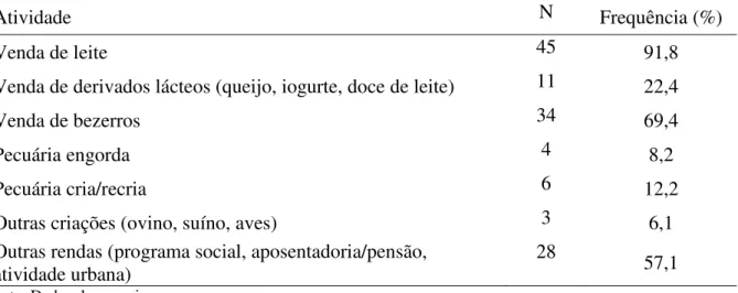 Tabela 4 - Atividades rurais geradoras de renda nas propriedades leiteiras do município de  Tailândia, Mesorregião Nordeste Paraense (2012)