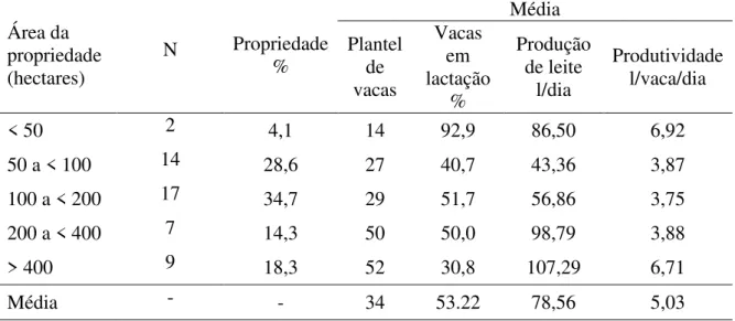 Tabela  5  -  Características  das  propriedades  quanto  ao  tamanho  em  ha,  plantel  de  vacas  durante o ano, produção diária e produtividade (2012)