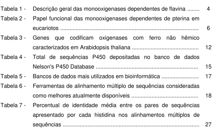 Tabela 1 -  Descrição geral das monooxigenases dependentes de flavina ........  4  Tabela 2 -  Papel funcional das monooxigenases dependentes de pterina em 