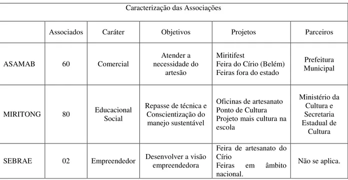 Tabela 1. Caracterização das Instituições envolvidas 