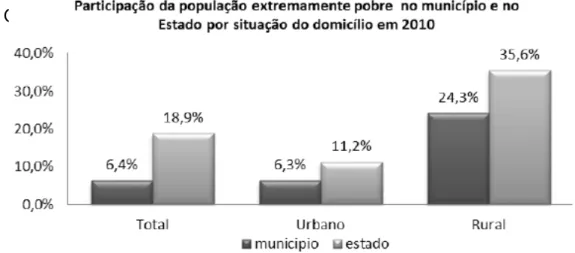 Gráfico 1 – Participação da população em 2010 