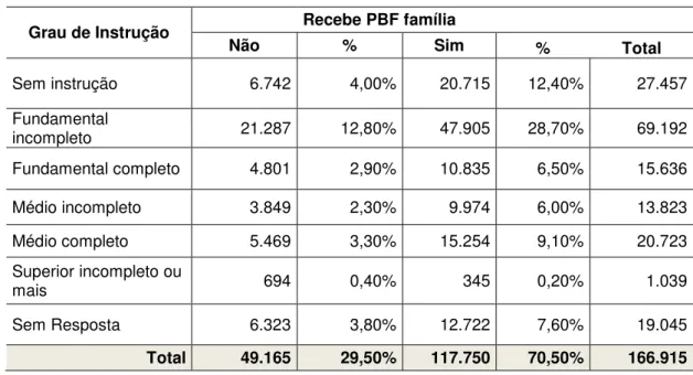 Tabela 2 -Escolaridade de Famílias com perfil de Cadúnico/Bolsa Família no Município de  Ananindeua 