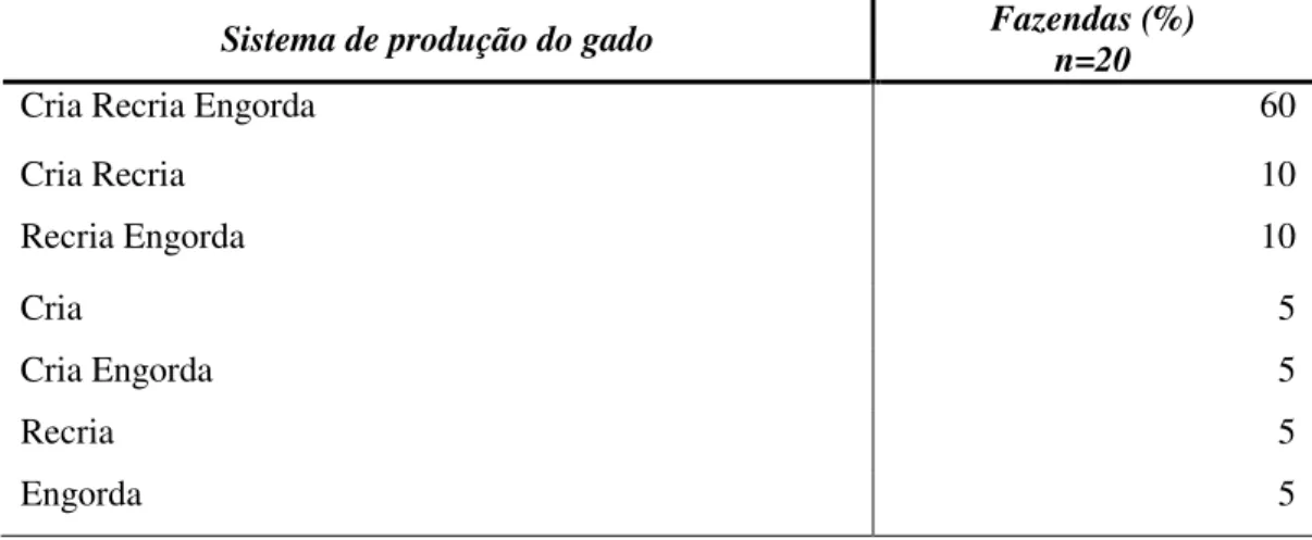 Tabela 9 - Sistema de produção nas propriedades de pecuária ao leste do Parque do Xingu (MT),  2005-06
