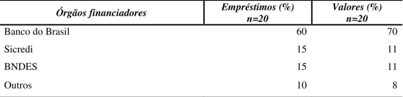 Tabela 20 - Órgãos financiadores de pecuaristas com propriedades na porção leste do parque do  Xingu (MT), 2006