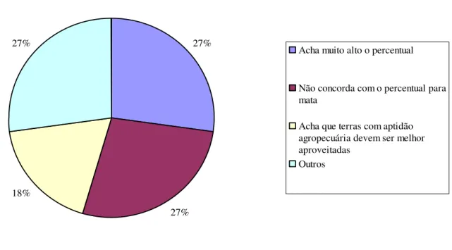 Gráfico  6  -  Motivos  porque  os  sojicultores  não  concordam  com  o  percentual  de  reserva  legal  exigido por lei, 2006