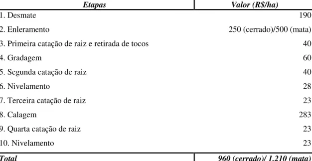 Tabela 35 - Etapas e custos da preparação da terra bruta para propriedades de soja ao leste do  parque do Xingu, 2005-06