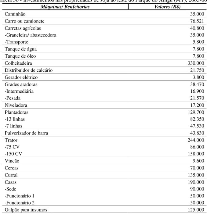 Tabela 36 - Investimentos nas propriedades de soja ao leste do Parque do Xingu (MT), 2005-06