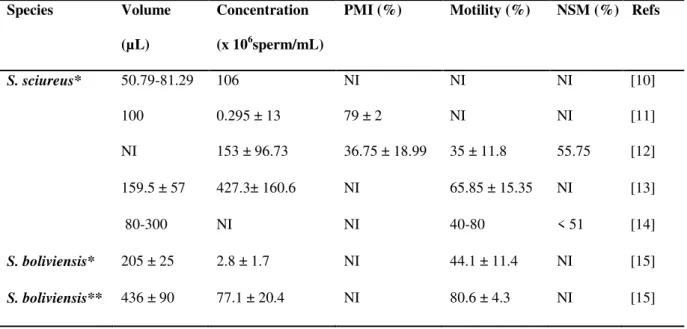 Table 1. Mean (± SD) or range values of seminal volume and sperm concentration, plasma  membrane  integrity  (PMI),  sperm  motility  and  normal  sperm  morphology  (NSM)  in  semen  collected from S