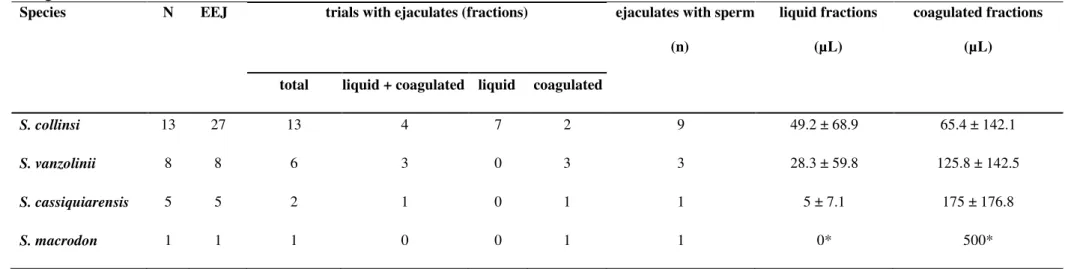 Table 2. Number of animals submitted to electroejaculation (N), total number of trials (EEJ), trials with ejaculates (total, containing both liquid  and coagulated fractions, only liquid, or only coagulated fraction), ejaculates presenting sperm, and mean 