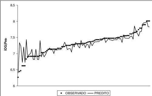 Figura  17  –   Regressão  do  Logaritmo  do  Peso  Vivo  em  função  das  variáveis  aleatórias  biométricas  mais  correlacionadas  com  o  peso  vivo,  por  meio  da  função  LOG(PESO)  =  4.4545  +  0.12107CCC  -0.00841CRC-0.03666COM_PLAS+0.02998  LAR_