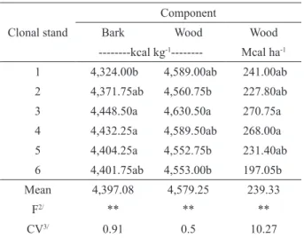 Table 2 – Compartmentalization of biomass 1/  in clonal stands of  Eucalyptus urophylla in the region of Grajaú (MA).
