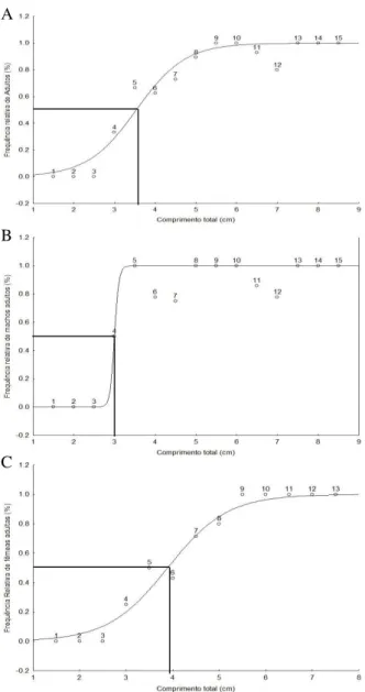 Figura  9:  Tamanho  de  primeira  maturidade  sexual  para  indivíduos  de  H.  zebra  capturados no Rio Xingu, Amazônia Brasileira, no período de março de 2009 a fevereiro  de 2010