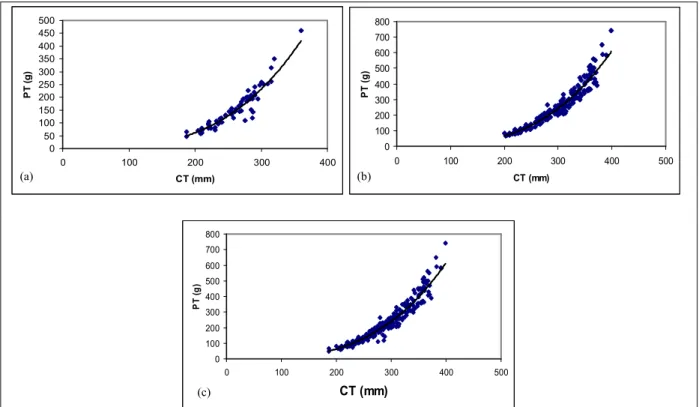 Figura 10. Representação gráfica da relação entre o peso total (PT) em gramas, e o comprimento total (CT) em milímetros, e da curva ajustada, de machos (a), fêmeas (b) e sexos agrupados (c) de &#34; ! , durante o período de amostragem em Raposa( MA.