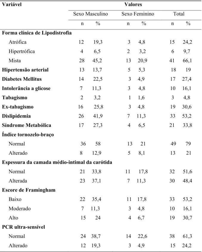 Tabela  1.  Características  clínicas  e  epidemiológicas  da  população  estudada  (n  =  62).