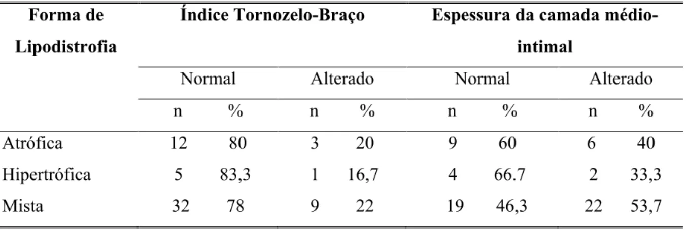 Tabela  4.  Correlação  entre  as  formas  de  lipodistrofia  com  o  índice  tornozelo-braço  e  espessura da camada médio-intimal da carótida