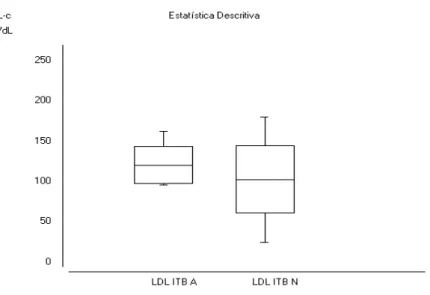 Figura 14. Correlação entre LDL-colesterol e Índice de pressão tornozelo-braço. 