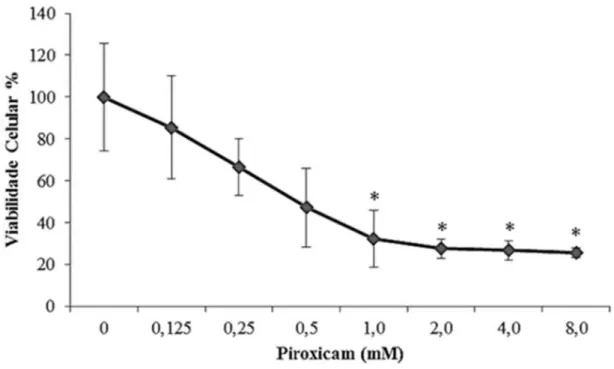 Figura 7 - Sobrevivência celular observadas na linhagem VERO após 24h de tratamento com  diferentes concentrações de Piroxicam.